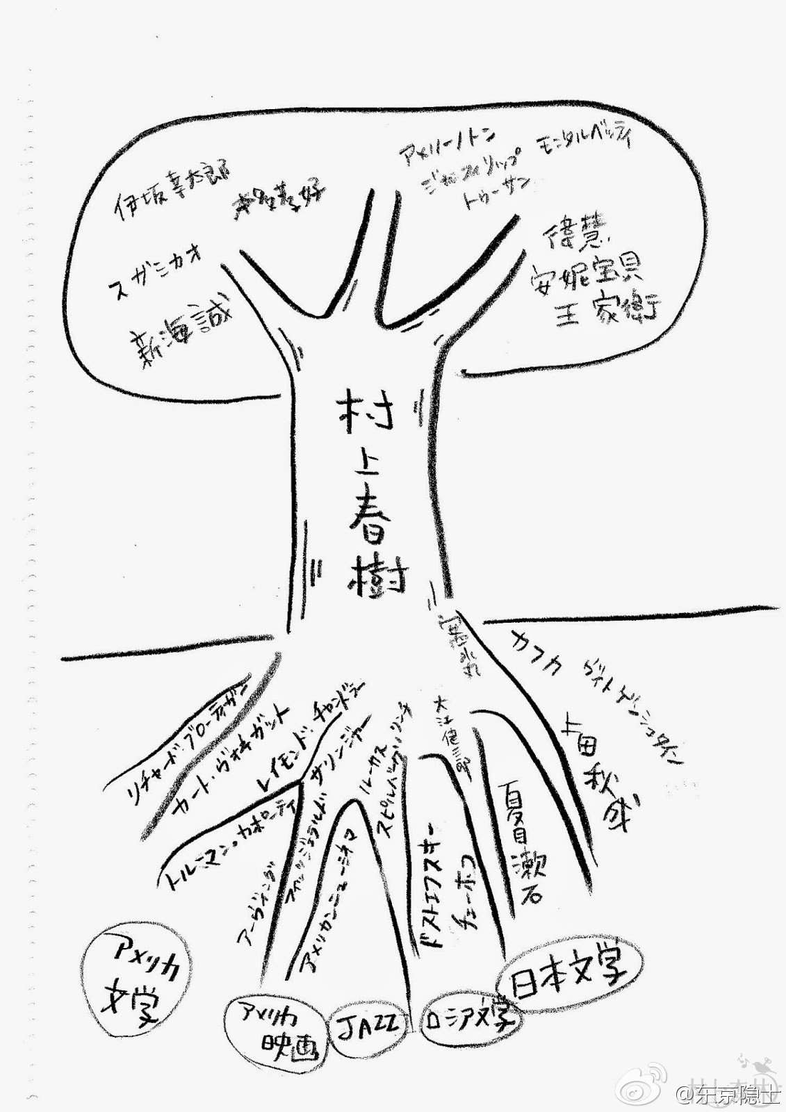 村上春树到底是棵什么树？